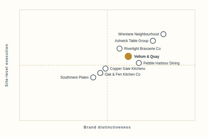 Market positioning map: the company plotted against named competitors on the two axes that matter most in its sector.