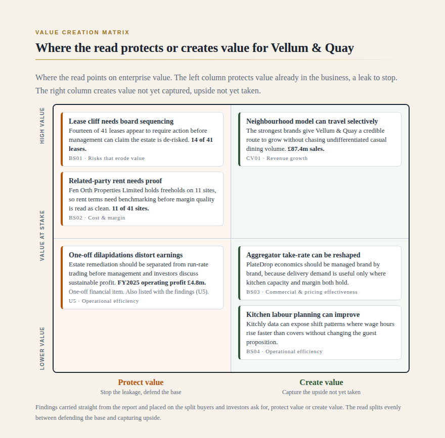Value creation matrix: every finding sorted into value to protect and value to create.